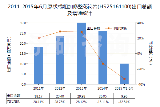 2011-2015年6月原狀或粗加修整花崗巖(HS25161100)出口總額及增速統(tǒng)計 2011-2015年6月原狀或粗加修整花崗巖(HS25161100)出口總額及增速統(tǒng)計